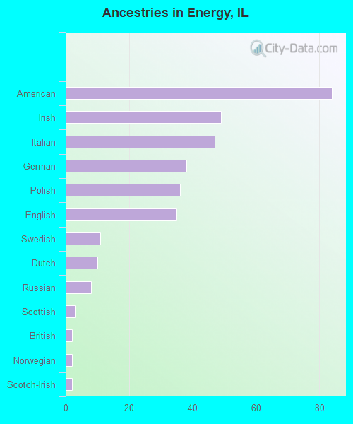 Ancestries in Energy, IL