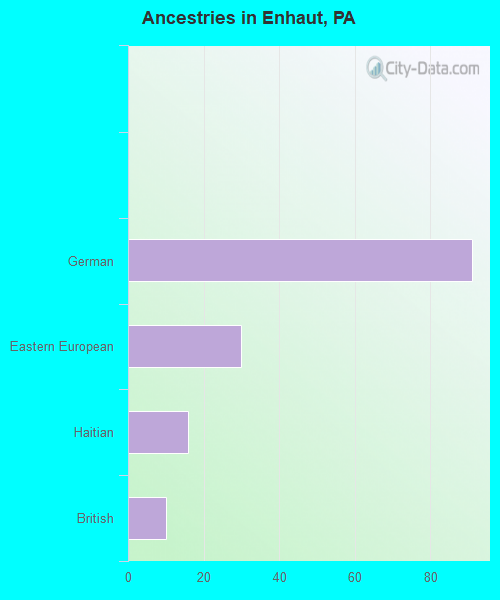 Ancestries in Enhaut, PA