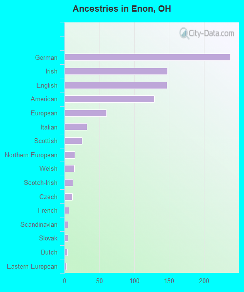 Ancestries in Enon, OH