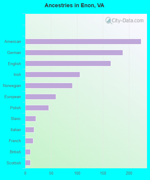 Ancestries in Enon, VA