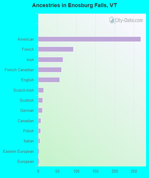 Ancestries in Enosburg Falls, VT