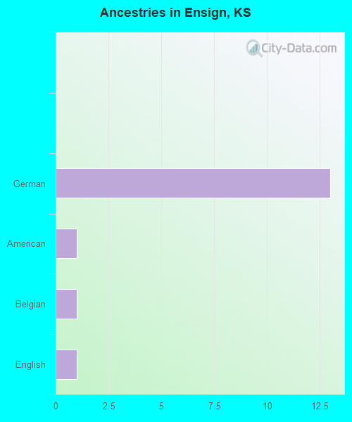 Ancestries in Ensign, KS
