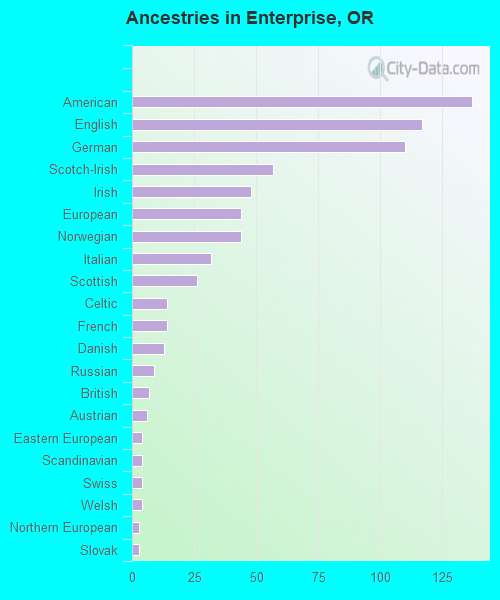 Ancestries in Enterprise, OR