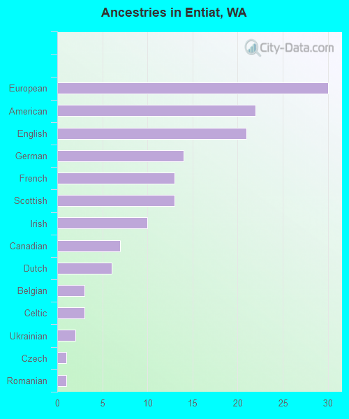 Ancestries in Entiat, WA