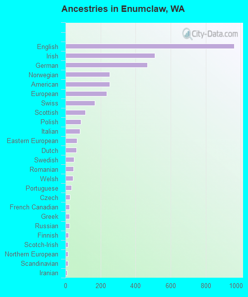 Ancestries in Enumclaw, WA