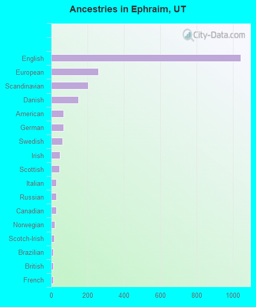 Ancestries in Ephraim, UT