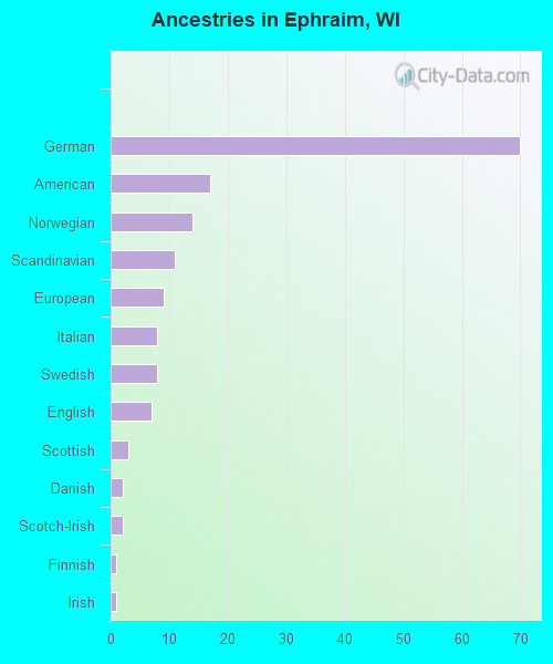 Ancestries in Ephraim, WI
