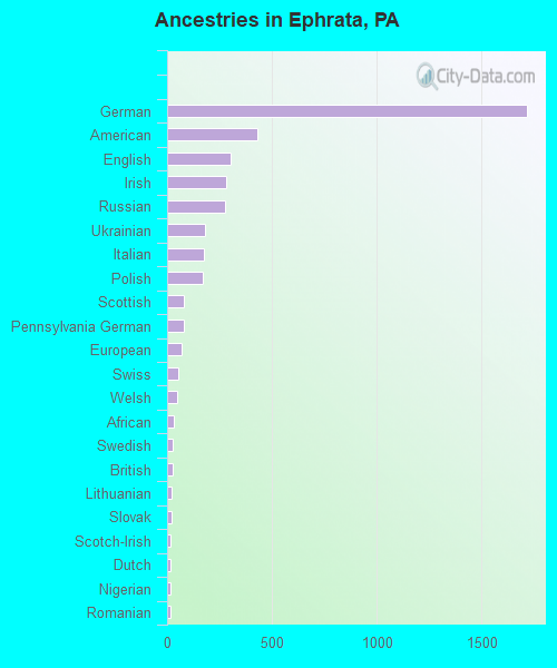 Ancestries in Ephrata, PA