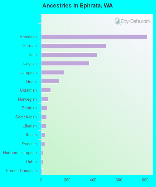 Ancestries in Ephrata, WA