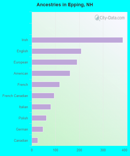 Ancestries in Epping, NH