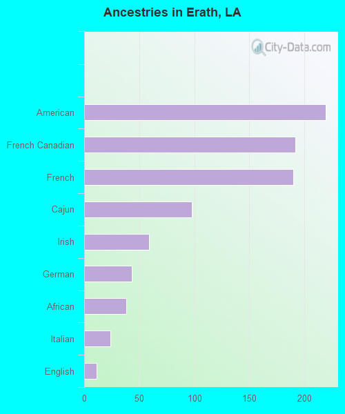 Ancestries in Erath, LA