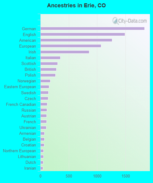 Ancestries in Erie, CO