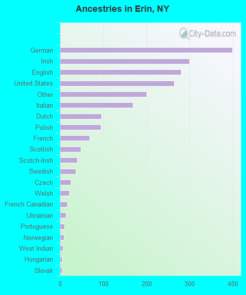 Ancestries in Erin, NY