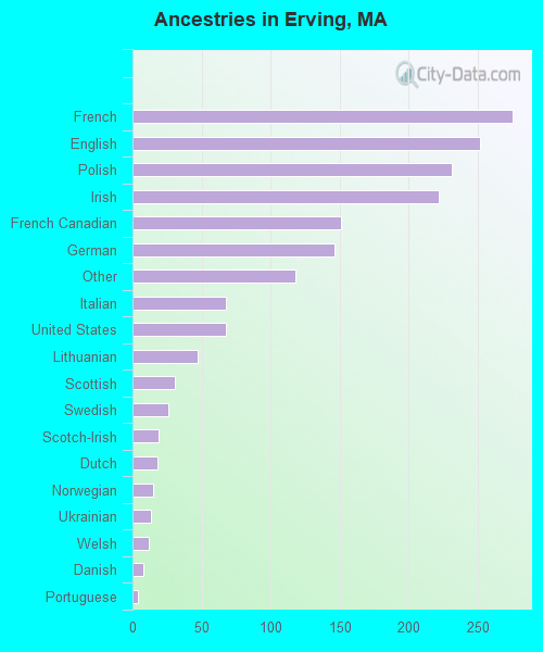 Ancestries in Erving, MA
