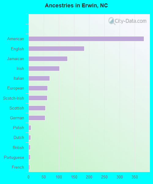 Ancestries in Erwin, NC