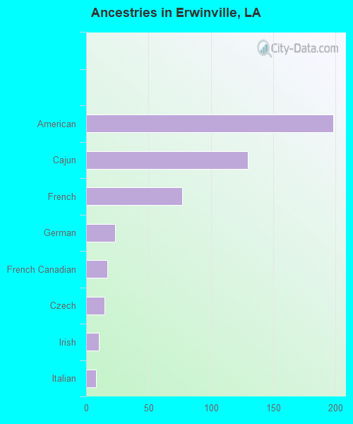 Ancestries in Erwinville, LA
