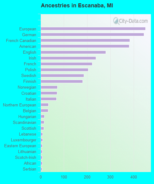 Ancestries in Escanaba, MI