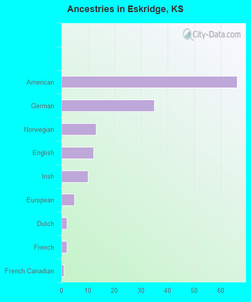 Ancestries in Eskridge, KS