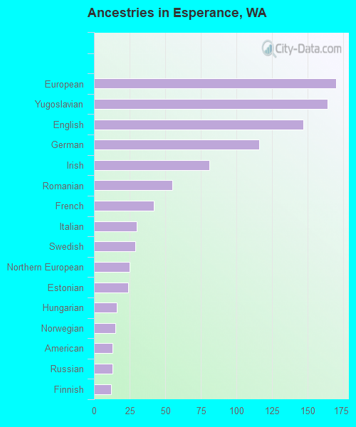Ancestries in Esperance, WA