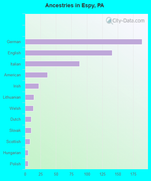 Ancestries in Espy, PA