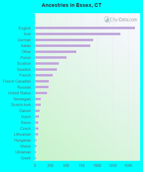 Ancestries in Essex, CT