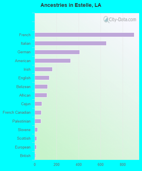 Ancestries in Estelle, LA
