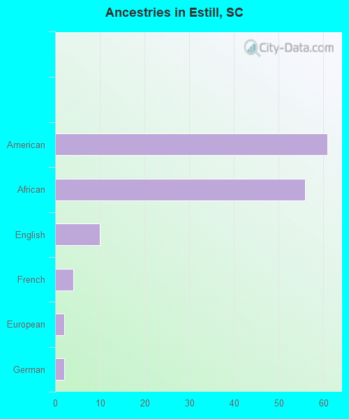 Ancestries in Estill, SC