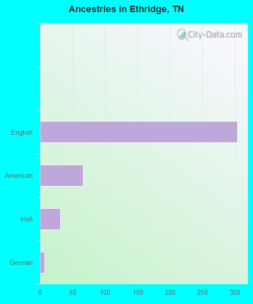 Ancestries in Ethridge, TN
