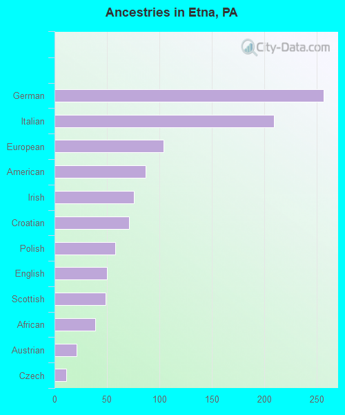 Ancestries in Etna, PA