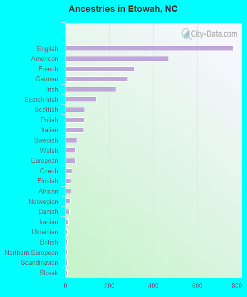 Ancestries in Etowah, NC