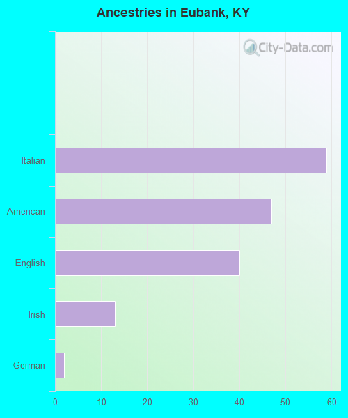 Ancestries in Eubank, KY