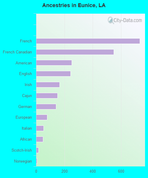 Ancestries in Eunice, LA