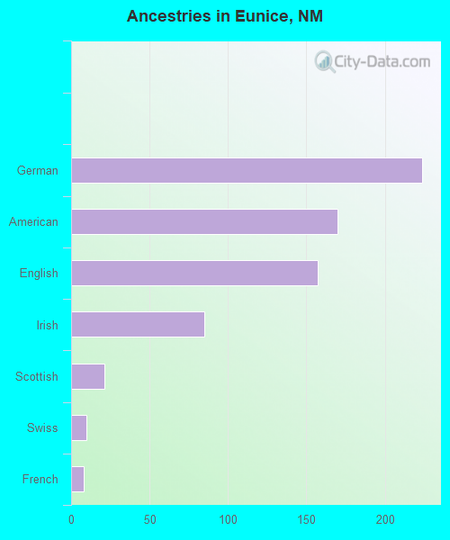Eunice, NM (New Mexico) Houses, Apartments, Rent, Mortgage Status, Home