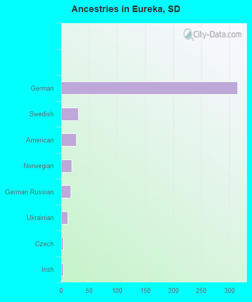 Ancestries in Eureka, SD
