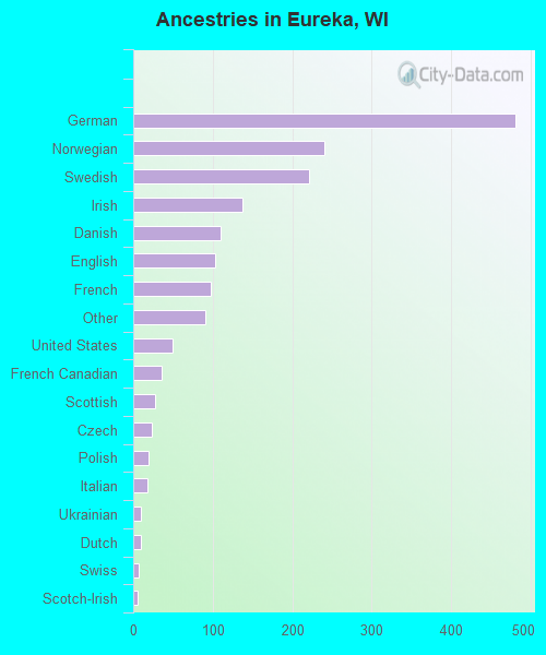 Ancestries in Eureka, WI