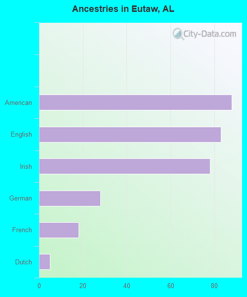 Ancestries in Eutaw, AL
