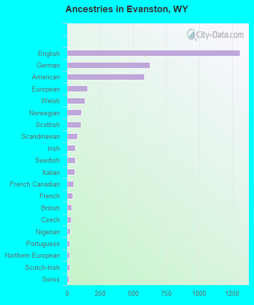 Ancestries in Evanston, WY
