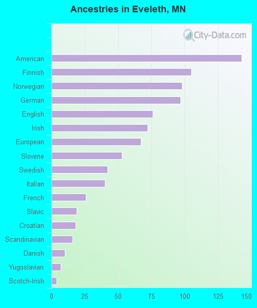 Ancestries in Eveleth, MN
