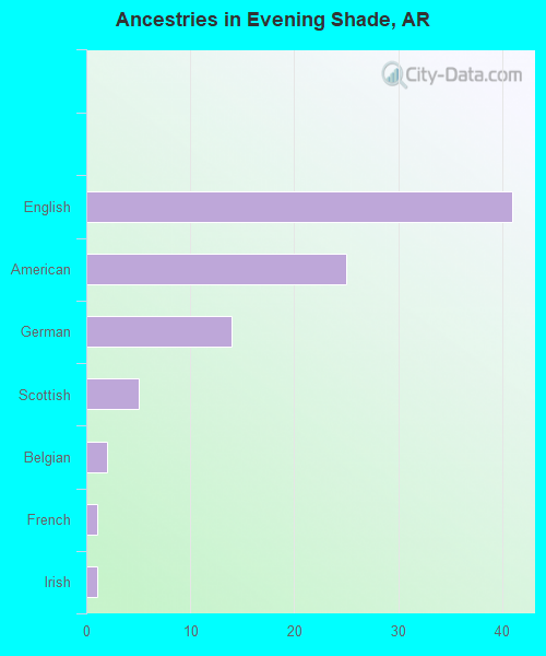 Ancestries in Evening Shade, AR