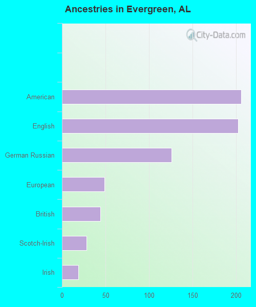 Ancestries in Evergreen, AL