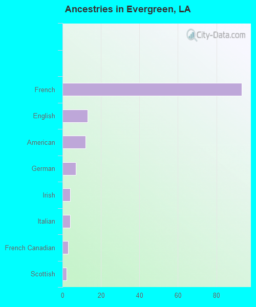Ancestries in Evergreen, LA