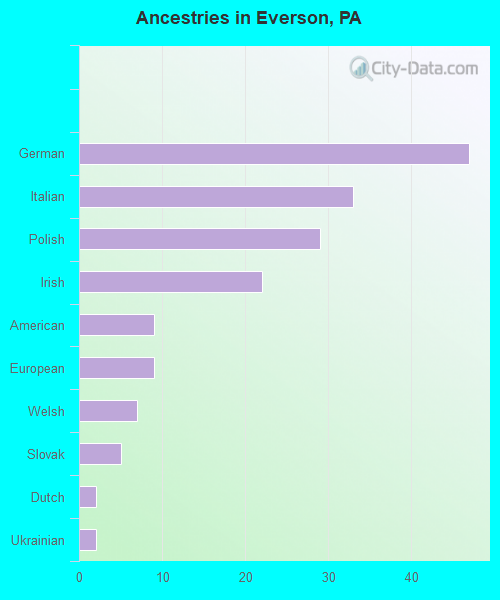 Ancestries in Everson, PA