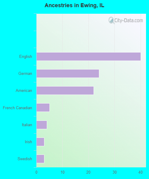Ancestries in Ewing, IL