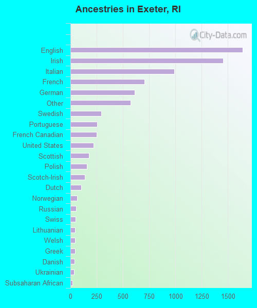 Ancestries in Exeter, RI