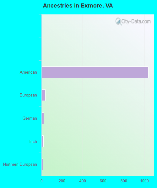 Ancestries in Exmore, VA