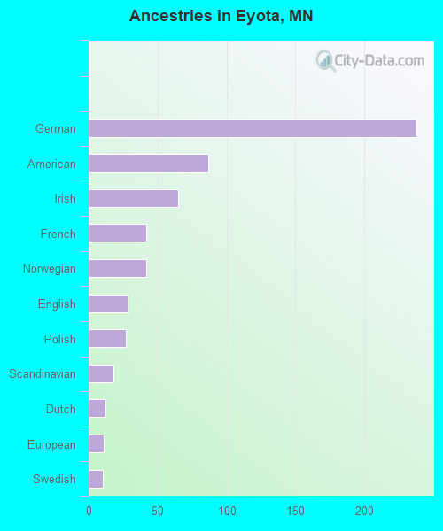 Ancestries in Eyota, MN