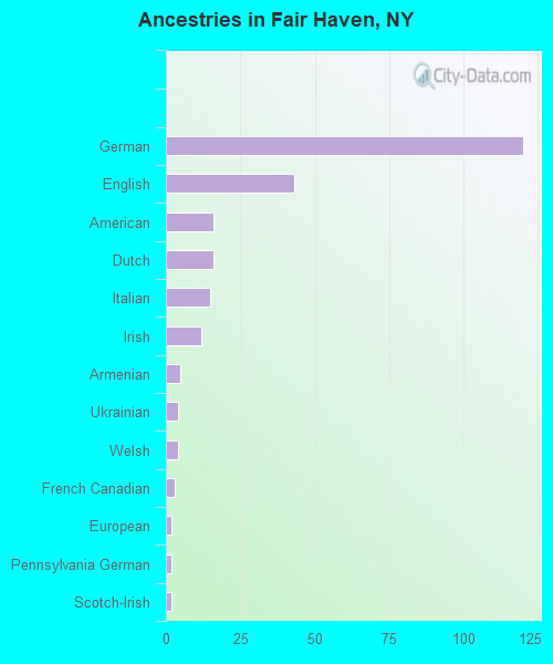 Fair Haven, NY (New York) Houses, Apartments, Rent, Mortgage Status, Home and Condo Value