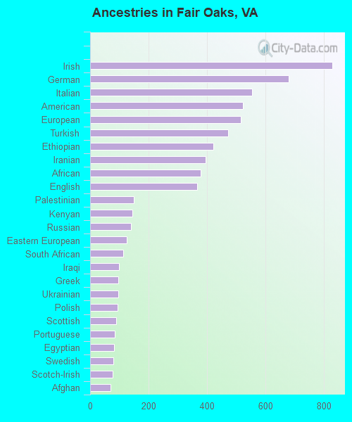 Ancestries in Fair Oaks, VA