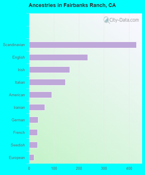 Ancestries in Fairbanks Ranch, CA