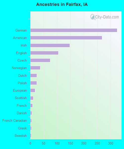 Ancestries in Fairfax, IA